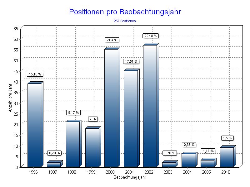 Positionen pro Jahr